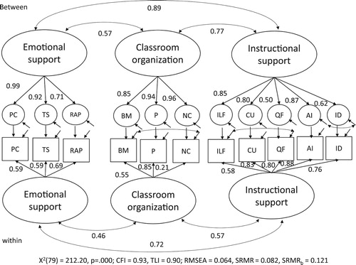 Figure 2. Classroom Assessment Scoring System- Secondary (CLASS-S). Multilevel three-factor model.