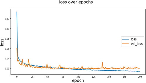 Figure 9. Training and validation loss curve for U-Net