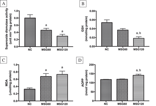 Figure 4. Effects of MSG on the levels of (A) superoxide dismutase (SOD) activity, (B) reduced glutathione (GSH), (C) malondiadehyde (MDA), and (D) advanced oxidation protein products (AOPP) of the testis. ap < 0.05, as compared to normal control group, bp < 0.05, as compared to 60 mg/kg group.