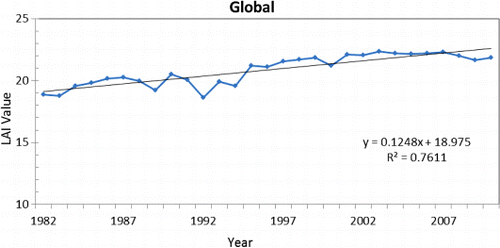 Figure 11. Temporal variations of global average LAI from 1981 to 2012 (y-axis has been multiplied by 10).