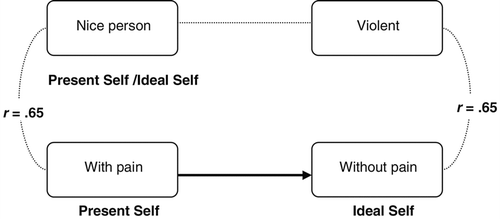 FIGURE 1 Example of an implicative dilemma taken from a participant's repertory grid.