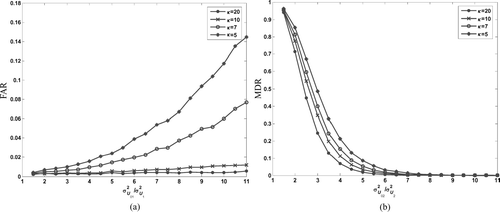 Fig. 6 (a) FAR for different values of κ; and (b) MDR for different values of κ.