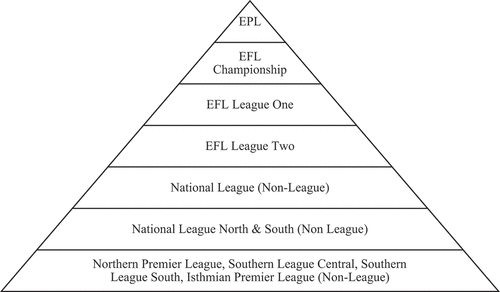 Figure 1. English football league system (Step 1–7).