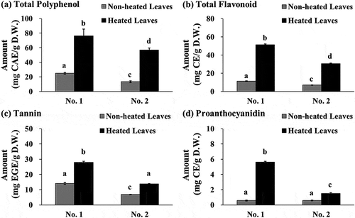 Figure 1. Total polyphenol (a), total flavonoid (b), tannin (c) and proanthocyanidin contents (d) in yacon non-heated and heated leaves. Data shown represent mean ± standard deviation (S.D.) from four independent experiments. Two batches of extracts prepared from yacon leaves collected in September 2010 (No. 1) or November 2010 (No. 2) were used in this study. Values not sharing a common superscript letter are considered significantly different (P < 0.05, one-way analysis of variance (ANOVA) followed by Tukey-Kramer test). CAE; chlorogenic acid equivalent, CE; (+)-catechin equivalent, EGE; ethyl gallate equivalent, D.W.; dry weight of sample.