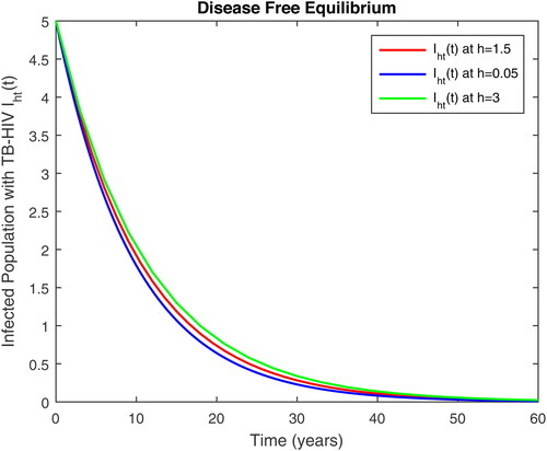 Figure 4. Infected population with both TB and HIV Iht(t) in time t at different step size for DFE.