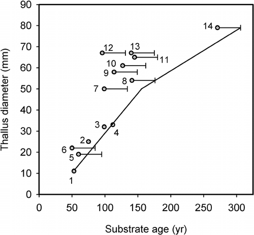 FIGURE 3. Scatterplot showing the control points and growth curve developed in this study. Open circles show the age of each control-point surface and the maximum diameter of the largest Rhizocarpon agg. thallus on each surface. Error bars show the adjustments made for tree ecesis. Dating controls are summarized in Table 3
