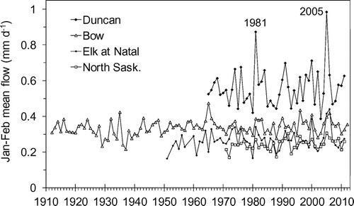 Figure 4. January–February mean flow for Duncan River, Bow River at Banff, Elk River at Natal, and North Saskatchewan River at Saskatchewan Crossing.