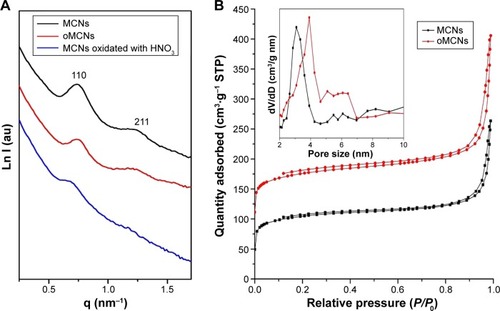 Figure 4 Structure analysis of samples.Notes: (A) SAXS patterns and (B) nitrogen adsorption–desorption isotherms, insert pore size distribution curves of the samples. ”q” refers to scattering vector.Abbreviations: SAXS, small-angle X-ray scattering; MCNs, mesoporous carbon nanospheres; oMCNs, oxidized mesoporous carbon nanospheres; au, arbitrary STP, standard temperature and pressure; Ln I, natural logarithm of intensity.