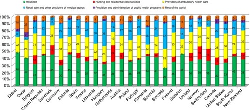 Figure 4 Provider structure for selected countries (2011), Qatar (2012) and for Dubai (2012).