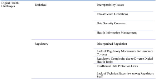 Figure 1. Categories of technical and regulatory challenges to digital health implementation in developing countries.