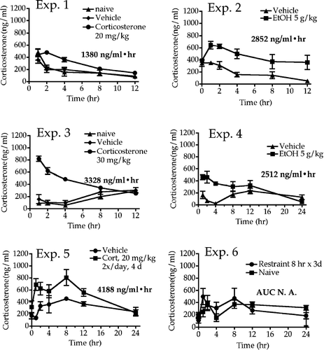 FIG. 1 Serum corticosterone concentrations over time in rats exposed to stressors. Rats were stressed beginning at time 0, and blood samples were collected from tail at the indicated times after initiation of stressor. For experiments 5 and 6, stress was administered daily for 3 or 4 days, and corticosterone values were determined on the last day. Values shown represent means ± SEM and n = 5–6 per group. The numbers shown below each legend are the area under the corticosterone concentration vs. time curve (AUC), and these values provide a quantitative measure of excessive corticosterone exposure. Of course, the values in Experiments 5 and 6 do not reflect corticosterone produced on previous days of treatment. The AUC value in Experiment 6 was slightly less than 0, indicating that the rats had habituated to restraint stress by day 3, and no longer responded to this stressor.