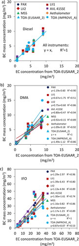 Figure 5. BC concentrations from re-calibrated in-line instruments vs. EC concentrations from TOA (EUSAAR_2).
