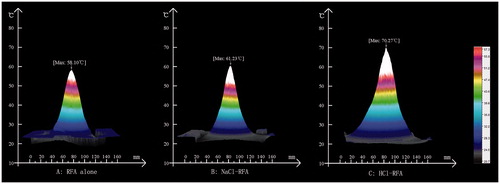 Figure 2. Infrared camera temperature–proximity graphs of ex vivo bovine liver surface, with radiofrequency electrode placed 1.0 cm below surface, during radiofrequency ablation (RFA)-alone, with 38.5% sodium chloride (NaCl) injection, and with 10% hydrochloric acid (HCl) injection, at 200 W for 15 min. Graphs display distance (mm) from the electrode on the x-axis and temperature (°C) on the y-axis. Temperature distributions were symmetrical around both sides of the electrode in all three protocols, with maximum temperatures at the liver surface of: (A) 58.1 °C for RFA-alone, (B) 61.2 °C for NaCl-RFA and (C) 70.3 °C for HCl-RFA.