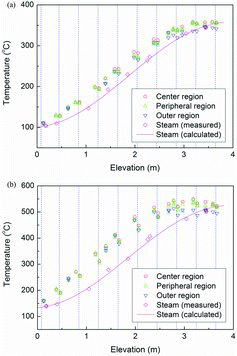 Figure 6. Axial temperature variations: (a) for the mass flow rate of 0.01 kg/s and total power of 5 kW and (b) for the mass flow rate of 0.05 kg/s and total power of 40 kW.