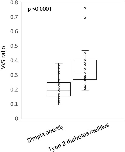 Figure 2 Comparison of the ratio of the visceral-to-subcutaneous fat areas (V/S ratio) in subjects with simple obesity and type 2 diabetes mellitus.