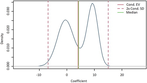Figure 2. Posterior distribution of the effect of income on broadband access changes (marginal density plotted against coefficient).