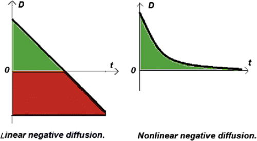 Figure 3. Negative diffusion.