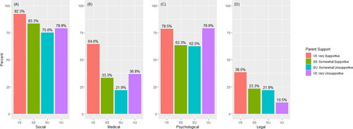 Figure 1. Percent of youth who had engaged social, medical, psychological, and legal gender-affirmation at the time of survey completion, stratified by perceived level of parent support.