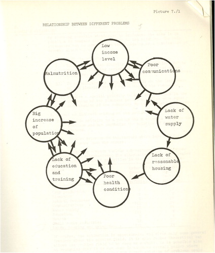 Figure 3. Relationship between Different Problems. Source: Lindi Regional Integrated Development Plan 1975.