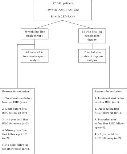 Figure 1. Selection of patients for the treatment response analysis. PAH, pulmonary arterial hypertension; IPAH, idiopathic pulmonary arterial hypertension; HPAH, hereditary pulmonary arterial hypertension; CTD-PAH, connective tissue disease-associated pulmonary arterial hypertension; RHC, right heart catheterization.