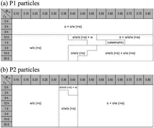 Figure 1. Emulsion type diagram of emulsions prepared at different water volume fractions ϕw and different soaking times, ts. (a) top: Originally hydrophilic particles, P1. (b) bottom: Hydrophobic particles, P2. We distinguish between direct emulsions O/W, and reverse emulsions, W/O. In certain cases we also observe double emulsions W/O/W or O/W/O. Due to sedimentation, creaming or incomplete emulsification, we could also detect excess oil and/or water phases at steady state. (+W) and (+O) refers to creaming and sedimentation, respectively. In the case of incomplete emulsification, the excess phase is written without parentheses.