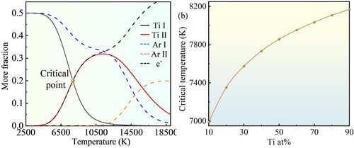 Figure 12. (a) Equilibrium composition of Ar-50 at%Ti; (b) Relationship curve between critical temperature and equilibrium composition.