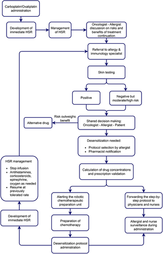 Figure 1 Flowchart diagram of the standard operating procedure of the interdisciplinary desensitization healthcare team.