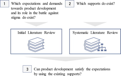 Figure 2. Overview of used methods and its connection to the three research questions.