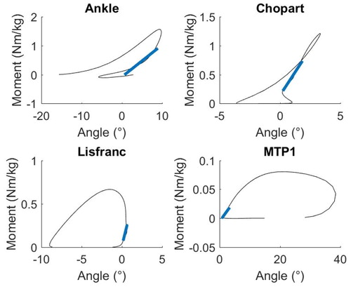 Figure 1. Mean intersegmental moment vs. mean joint angle during stance phase from all trials and subjects.