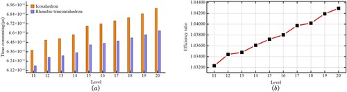 Figure 24. Comparison of the efficiency of encoding conversion to latitude and longitude. (a) Comparison of the time consumed by the two schemes. (b) Efficiency ratio of the two schemes.