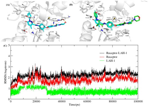 Figure 8. (A) Predicted binding mode of LAH-1 to c-Met (3LQ8). Hydrogen bonds are indicated by yellow dashed lines. Images are generated using PyMol. (B) The overlay of compound LAH-1 with Foretinib in c-Met. (C) Dynamics of LAH-1 bound to c-Met (3LQ8) during 100 ns simulation time.