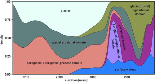 Figure 10. Density distribution of process domains by elevation as derived from a classification of mapped geomorphic landforms.