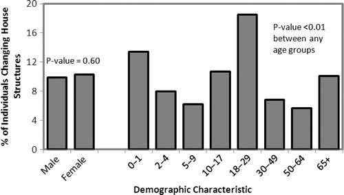 Fig. 2 The percentage of individuals in 8 villages of rural Alaska who changed households over the course of a year according to sex and age class.