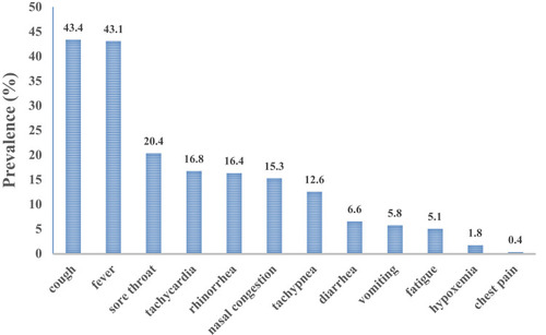 Figure 1 The prevalence of clinical symptoms of COVID-19 in children.