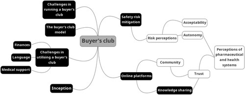 Figure 1. Visual representation of the logistical (black background) and relational (white background) infrastructure of buyer’s clubs.