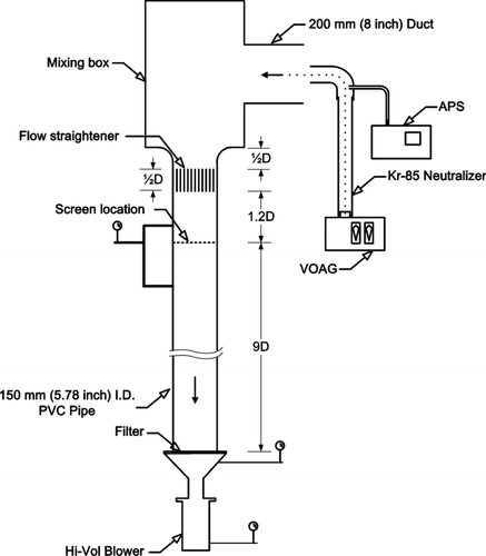 FIG. 2 Experimental setup used in the screen deposition studies.