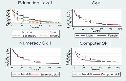 Figure 1. Probability of survival in unemployment by sex, level of education, computer skill and numeracy skill.