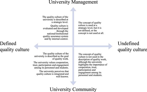 Figure 1. An overview of the characteristics of quality culture in Nordic universities.
