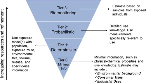 Figure 3. Tiered approach for exposure estimation.