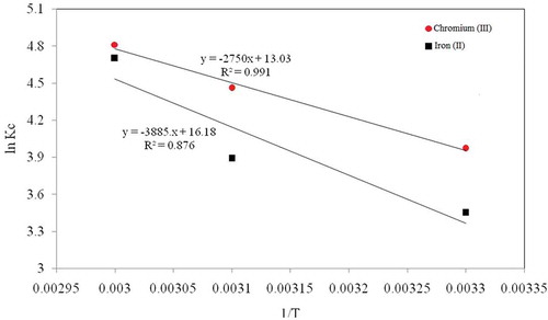 Figure 3. Plot of thermodynamic study of adsorption of metal ions on MLP at [metal ion]: 50 mg L−1, contact time: 120 minutes, solution pH: 6.0.