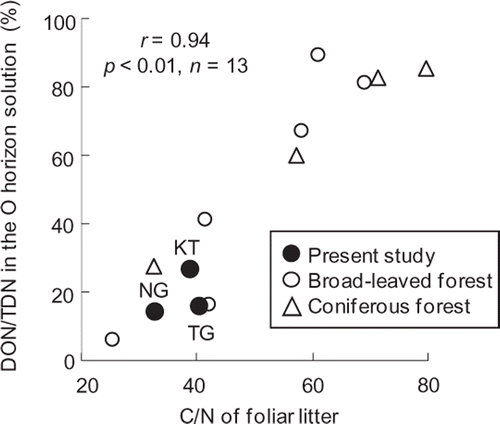 Figure 5. Relationship between carbon/nitrogen (C/N) of the foliar litter and the ratio of dissolved organic carbon (DOC) to dissolved organic nitrogen (DON) in the organic (O) horizon solution.