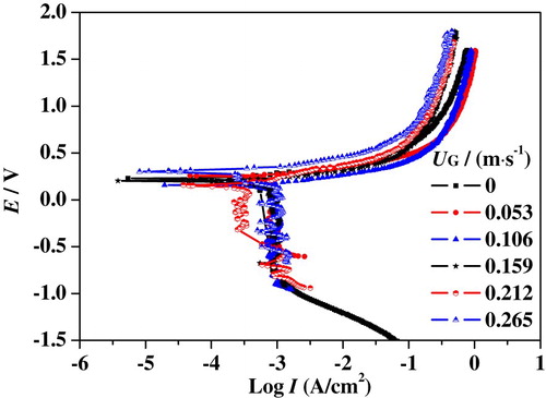 Figure 9. Polarization curves of 316L SS in upward slug flow at UL = 0.637 m/s.