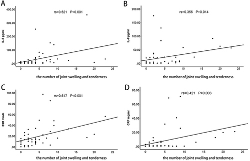 Figure 2 Correlation between the number of joints swelling and tenderness in PsA patients and IL-6, IL-8, ESR and CRP. The level of IL-6 (A), IL-8 (B), ESR (C) and CRP (D) were positively correlated with the number of joints for swelling and tenderness.
