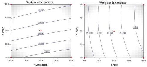 Figure 2. Contour plot for work-piece temperature. (a) Work-piece Temperature with F and CS. (b) Work-piece temperature with DOC and F