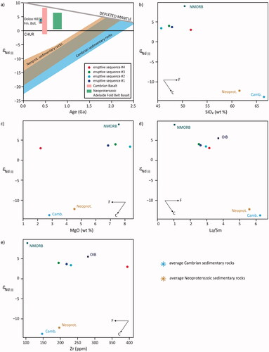 Figure 11. εNd(i) plots for Ooloo Hill Formation basalts compared with Neoproterozoic and Cambrian basaltic and sedimentary rocks: (a) εNd(i) vs age evolution diagram for Ooloo Hill Formation basalts, (b) εNd(i) vs SiO2, (c) εNd(i) vs MgO, (d) εNd(i) vs La/Sm and (e) εNd(i) vs Zr. Horizontal trends εNd(i) in (b–e) are consistent with fractional crystallisation (F; horizontal arrow) rather than crustal contamination (C; oblique arrow) of Neoproterozoic or Cambrian aged sedimentary basement rocks. Data sources: Adelaide Fold Belt and Cambrian basalts from Foden et al. (Citation2002); Neoproterozoic and Cambrian sedimentary rocks from Turner et al. (Citation1993); and N-MORB and OIB from Sun and McDonough (Citation1989). εNd(i) values calculated at 390 Ma.
