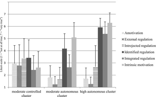 Figure 1. Motivational profiles based on behavioural regulations for exercise 6 months post-discharge (M, SD). Moderate-controlled cluster: n = 80; Moderate-autonomous cluster: n = 78; High-autonomous cluster: n = 104.