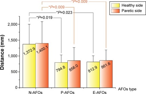 Figure 7 Result of COP’s distance by AFOs.