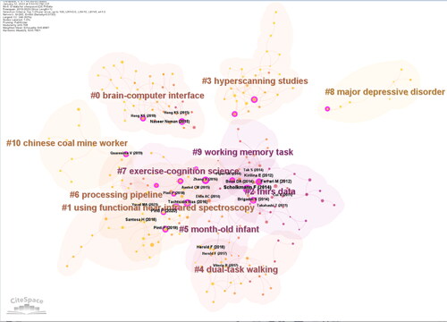 Figure 6. Co-citation knowledge map.