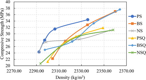 Figure 9. Development of density and compressive strength during curing.