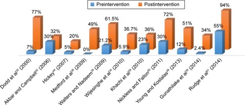 Figure 2 Accurate prescription of oxygen therapy: preintervention–postintervention study results.